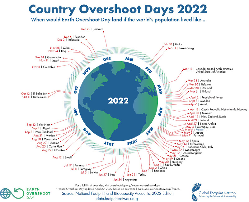 Country Overshoot Day 2022