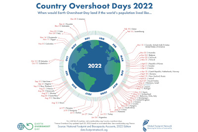 Country Overshoot Day 2022